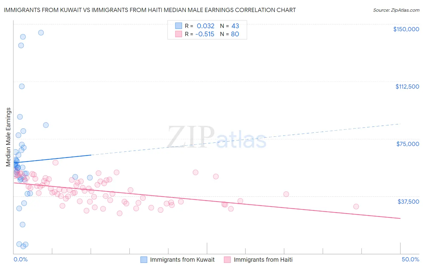 Immigrants from Kuwait vs Immigrants from Haiti Median Male Earnings