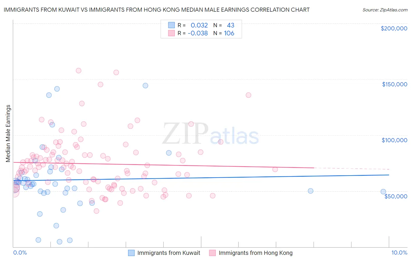 Immigrants from Kuwait vs Immigrants from Hong Kong Median Male Earnings