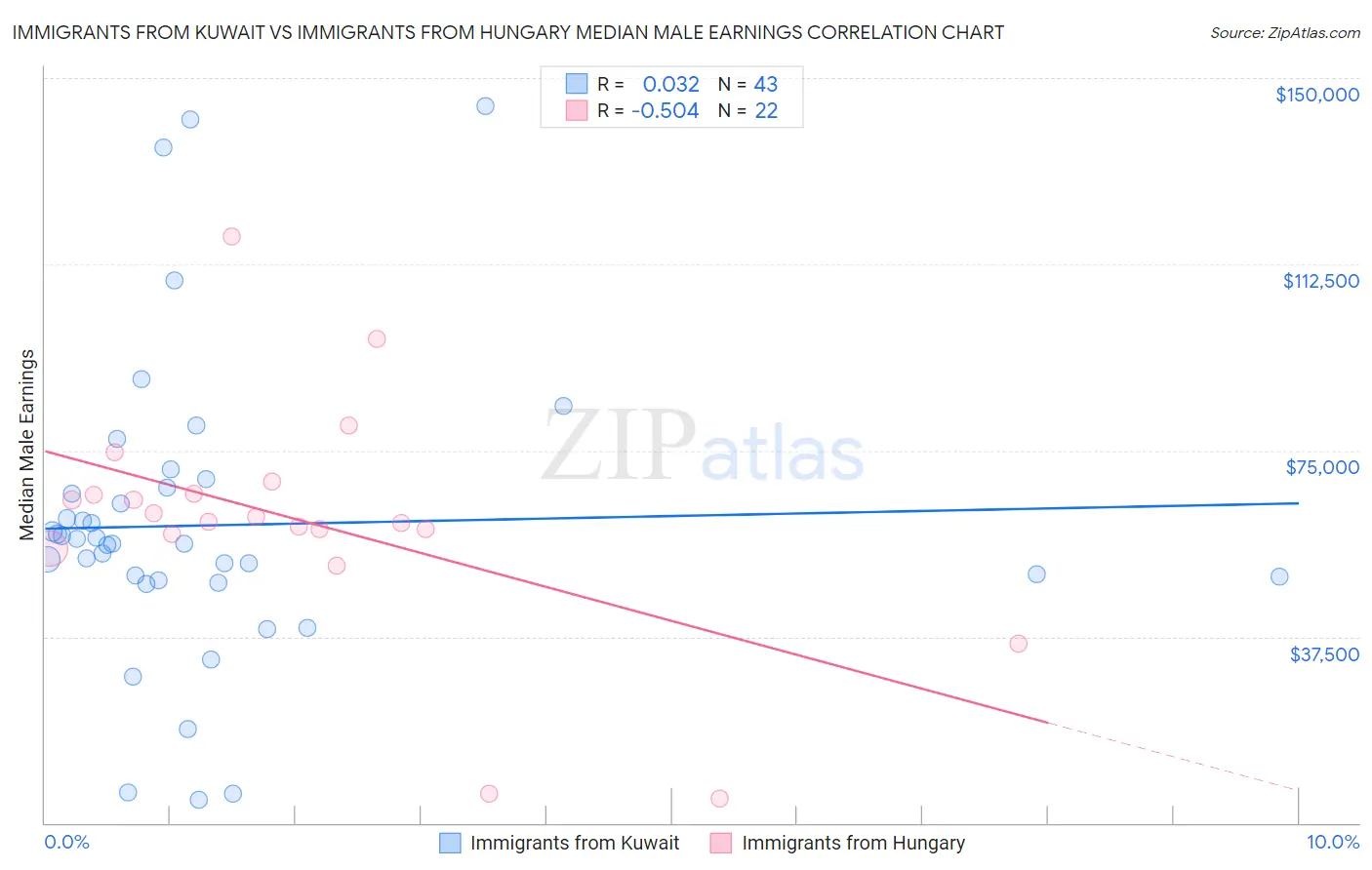 Immigrants from Kuwait vs Immigrants from Hungary Median Male Earnings