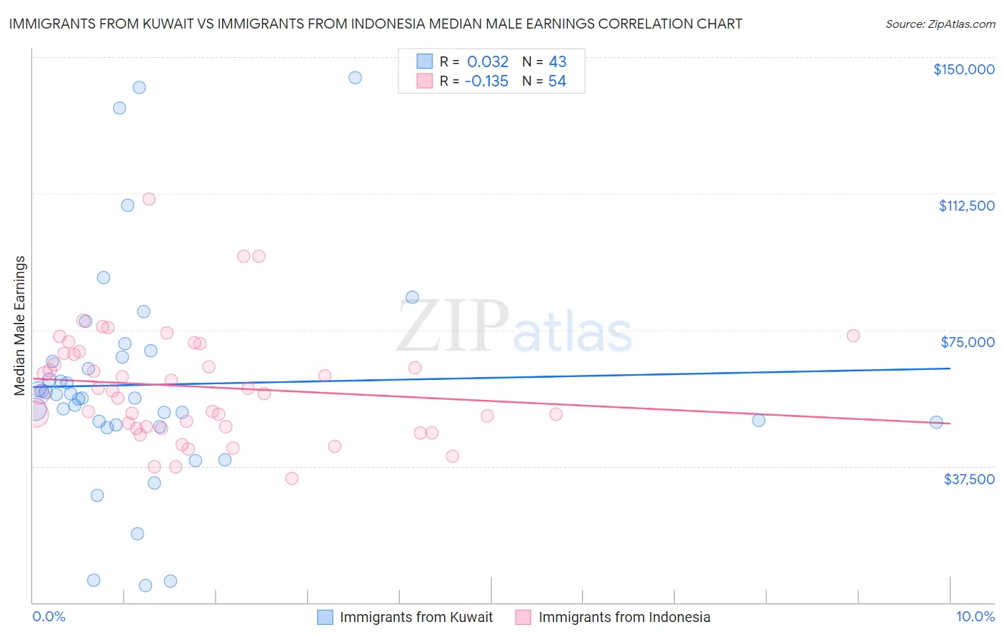 Immigrants from Kuwait vs Immigrants from Indonesia Median Male Earnings