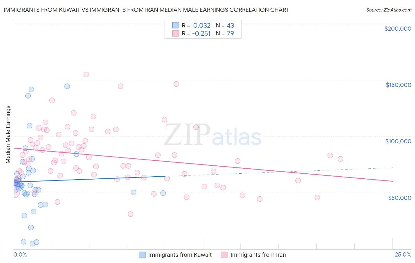 Immigrants from Kuwait vs Immigrants from Iran Median Male Earnings