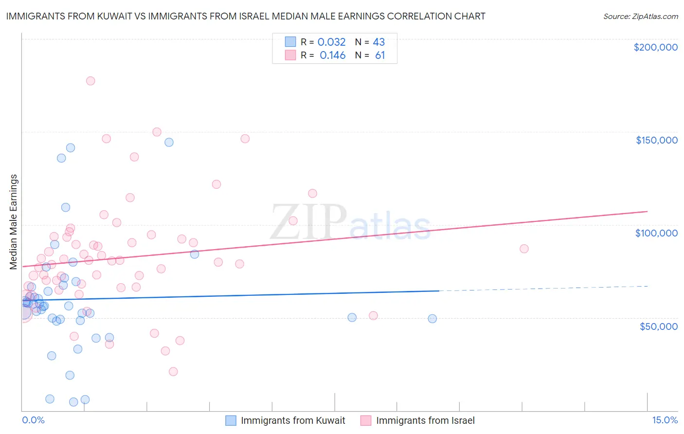 Immigrants from Kuwait vs Immigrants from Israel Median Male Earnings