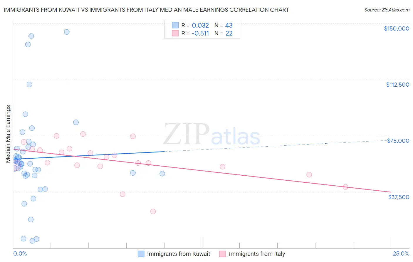 Immigrants from Kuwait vs Immigrants from Italy Median Male Earnings