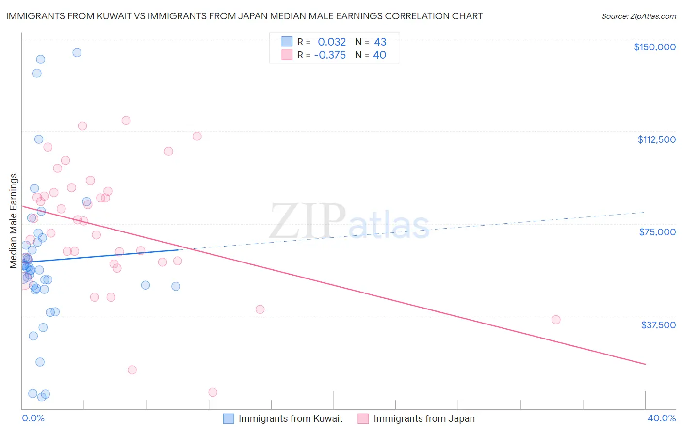 Immigrants from Kuwait vs Immigrants from Japan Median Male Earnings