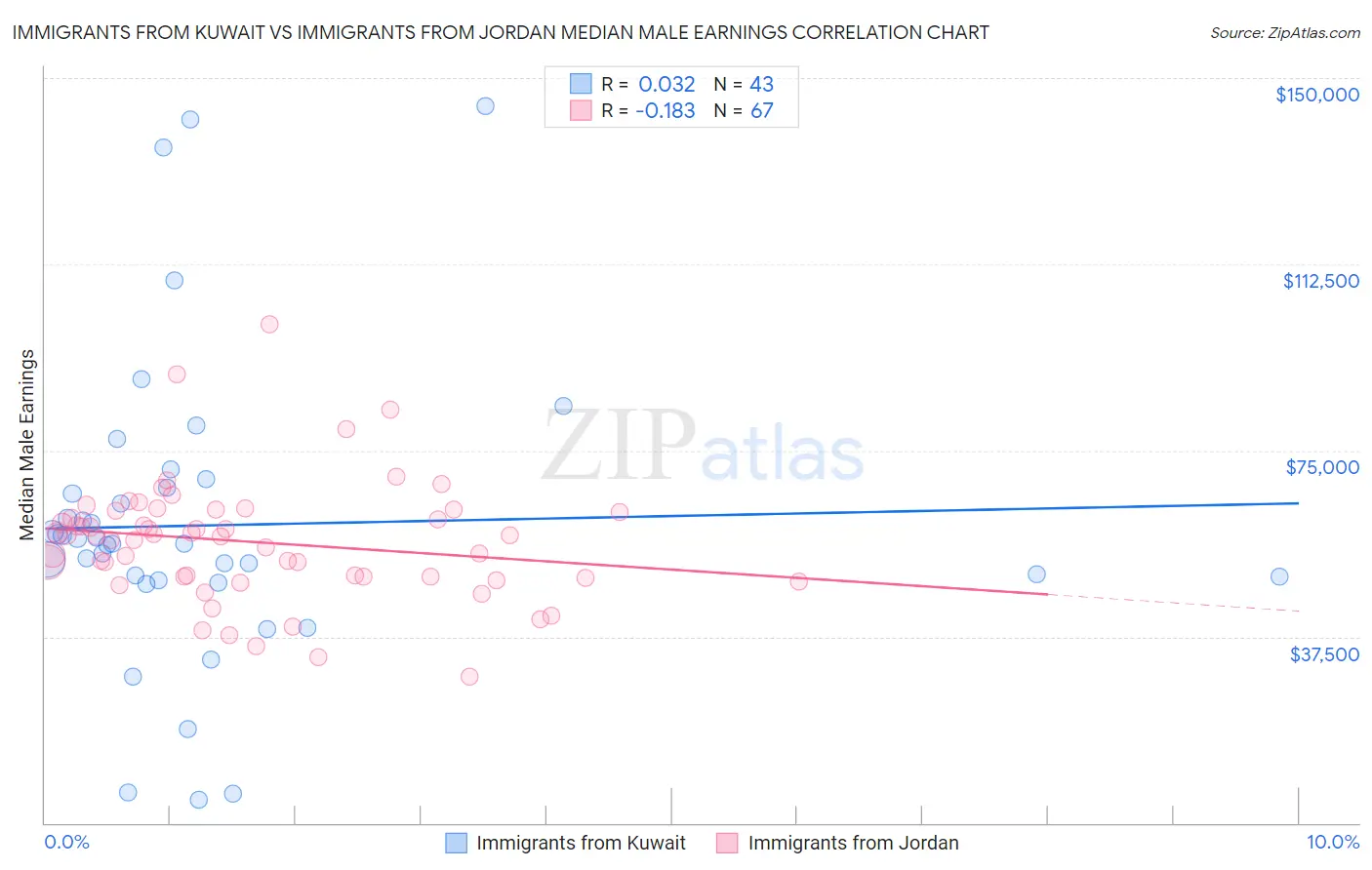 Immigrants from Kuwait vs Immigrants from Jordan Median Male Earnings