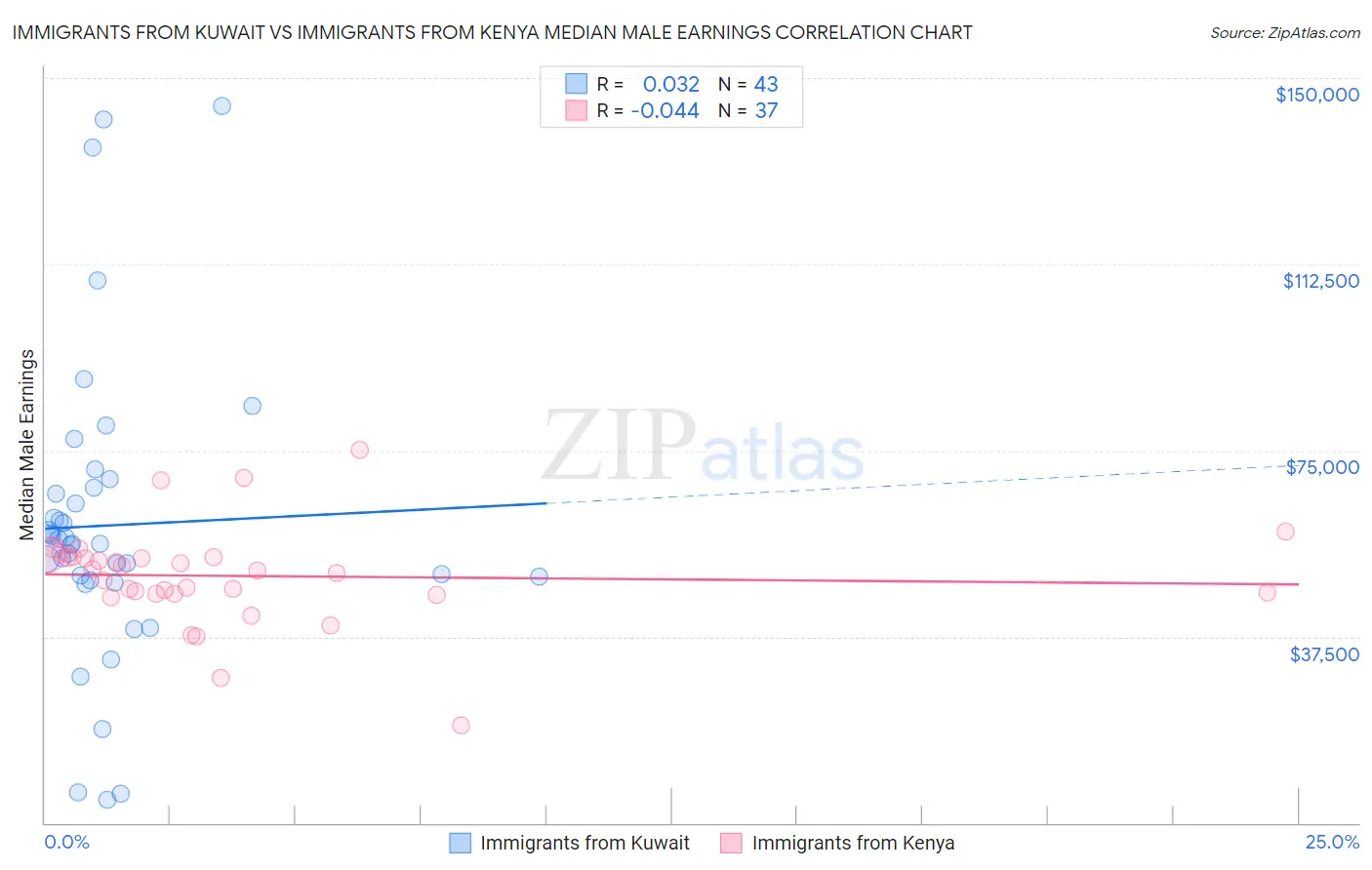 Immigrants from Kuwait vs Immigrants from Kenya Median Male Earnings