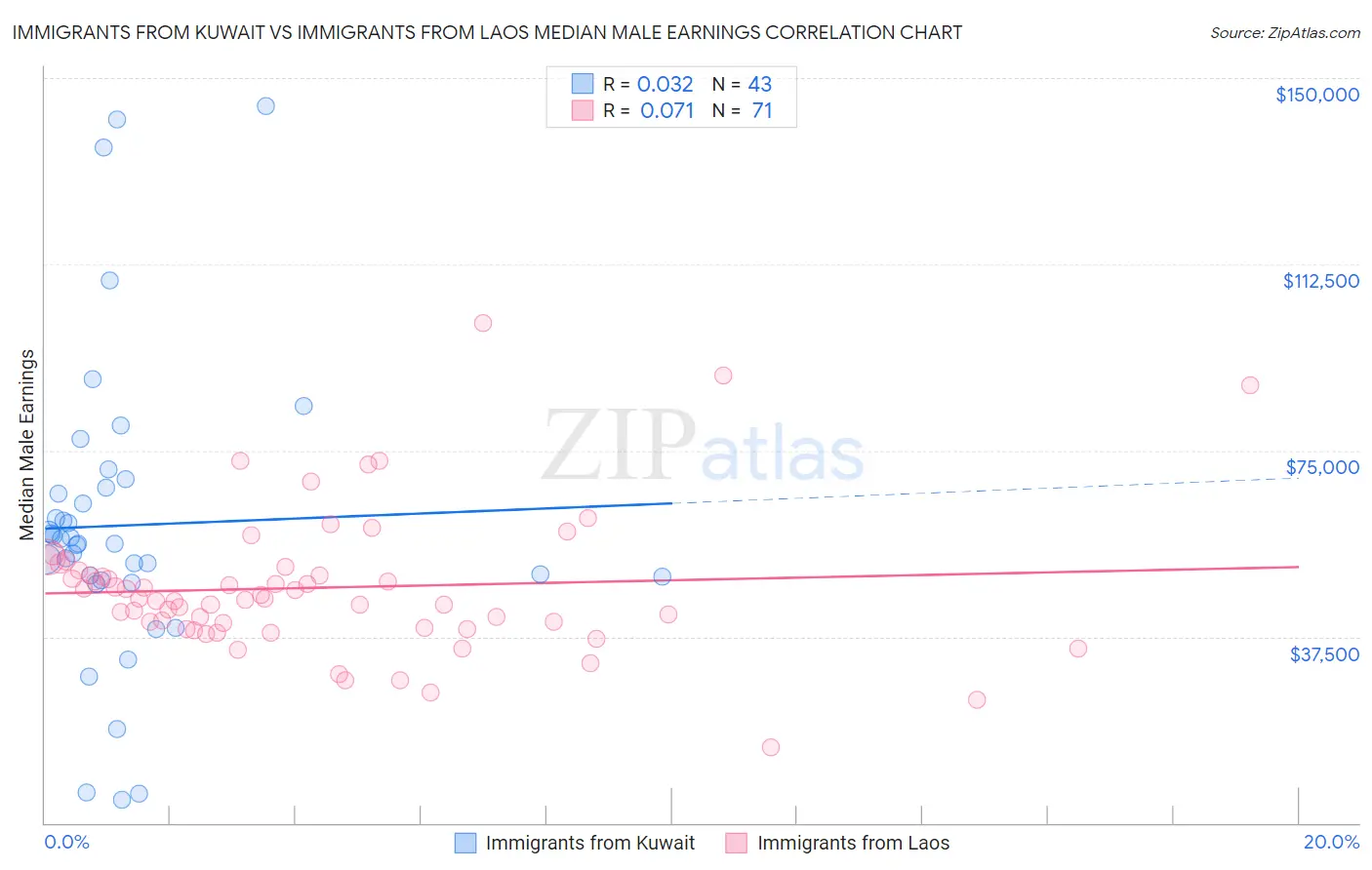 Immigrants from Kuwait vs Immigrants from Laos Median Male Earnings