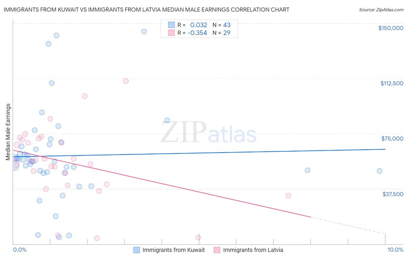 Immigrants from Kuwait vs Immigrants from Latvia Median Male Earnings