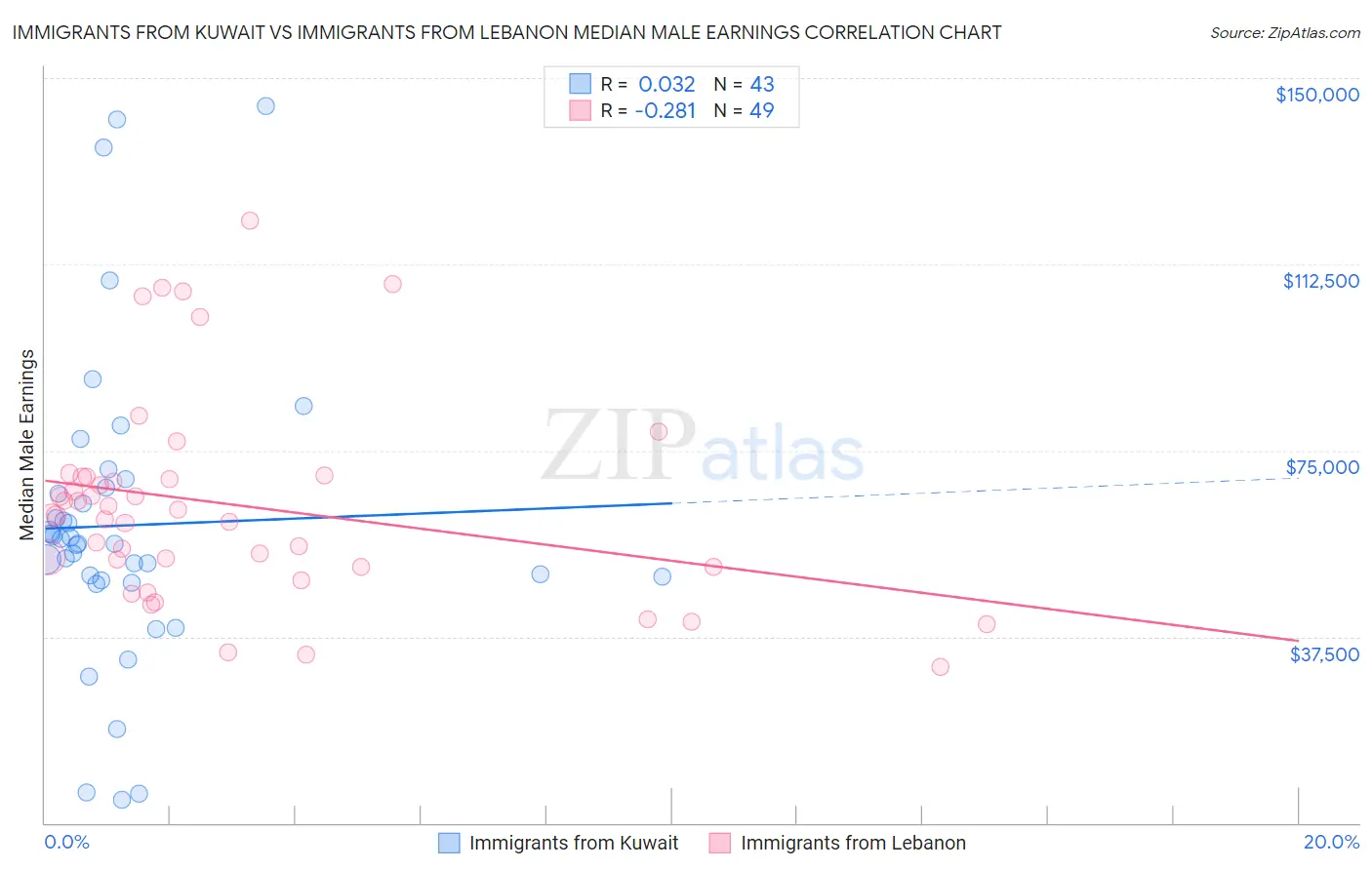 Immigrants from Kuwait vs Immigrants from Lebanon Median Male Earnings
