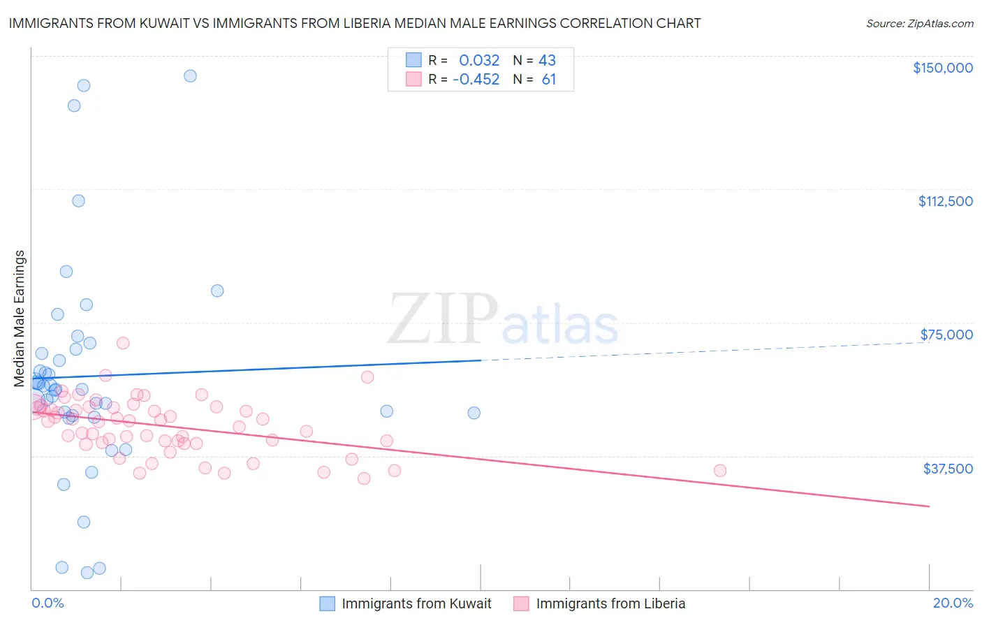 Immigrants from Kuwait vs Immigrants from Liberia Median Male Earnings