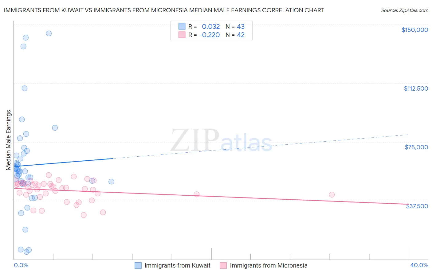 Immigrants from Kuwait vs Immigrants from Micronesia Median Male Earnings