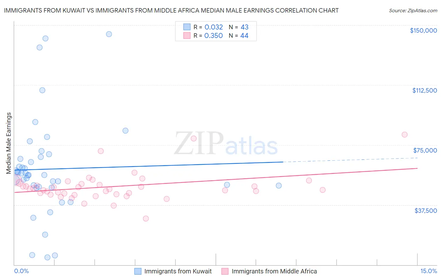 Immigrants from Kuwait vs Immigrants from Middle Africa Median Male Earnings