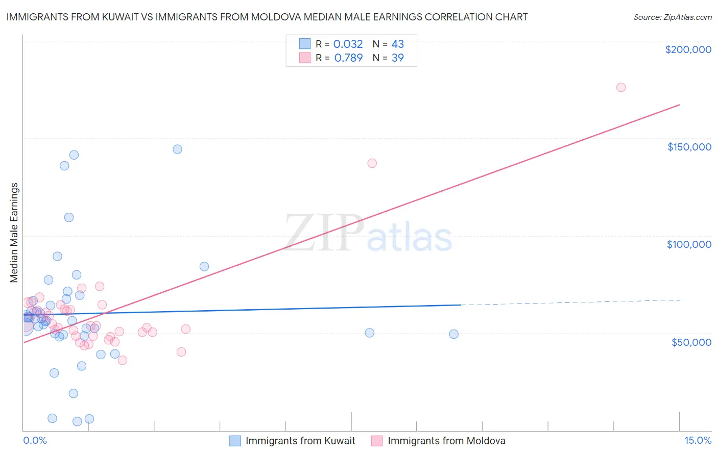 Immigrants from Kuwait vs Immigrants from Moldova Median Male Earnings