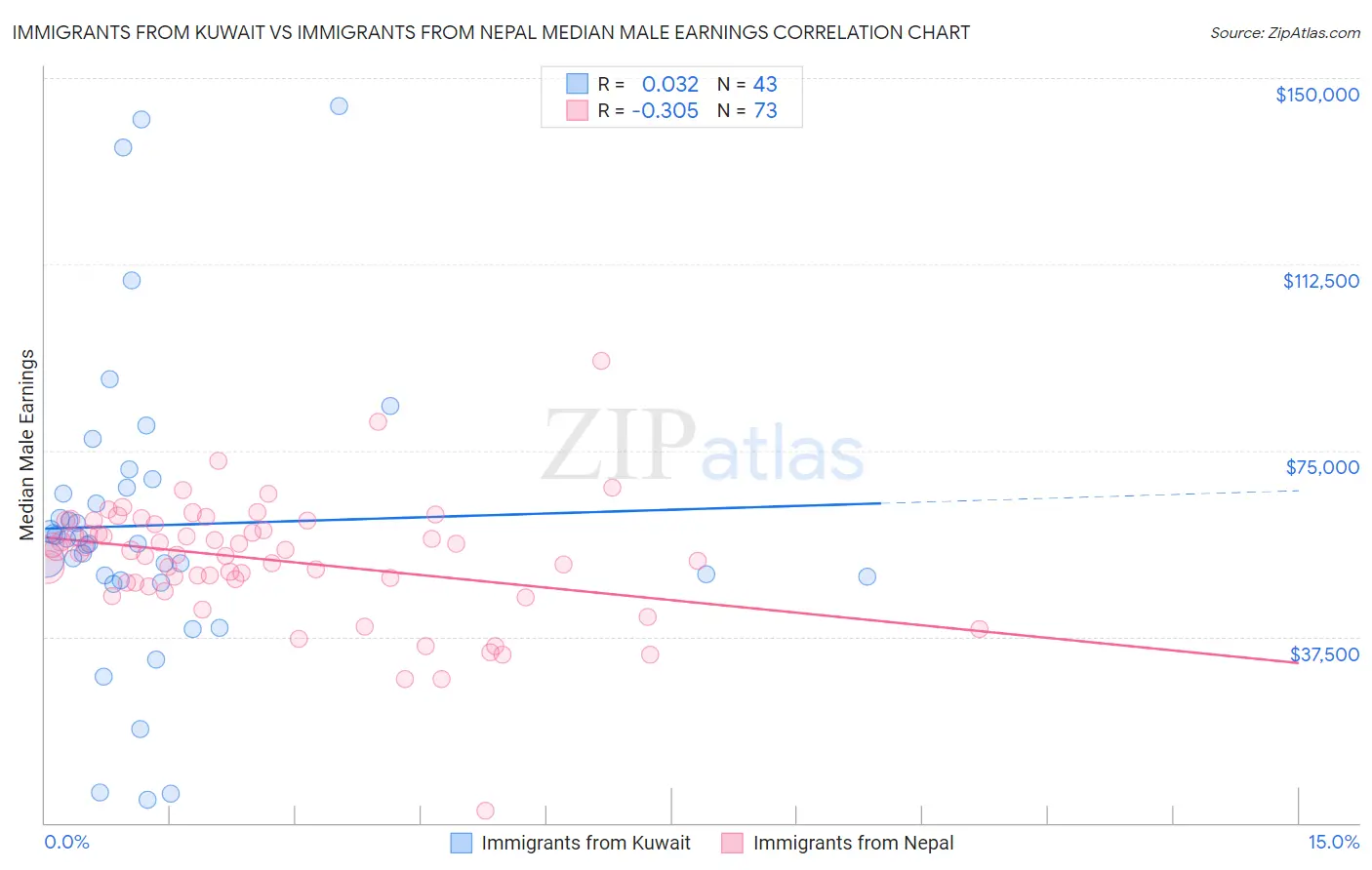 Immigrants from Kuwait vs Immigrants from Nepal Median Male Earnings
