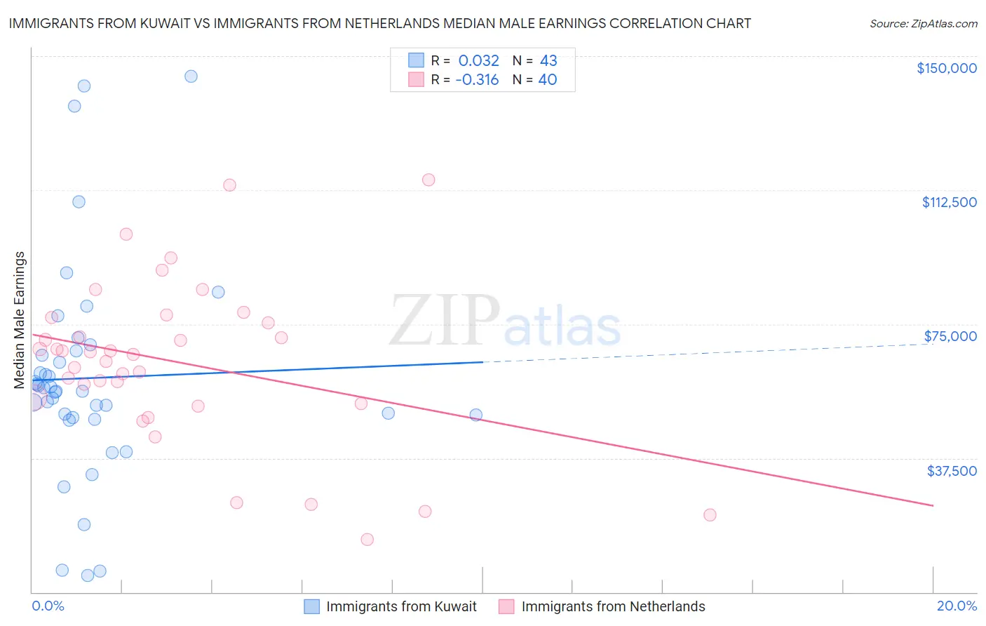 Immigrants from Kuwait vs Immigrants from Netherlands Median Male Earnings
