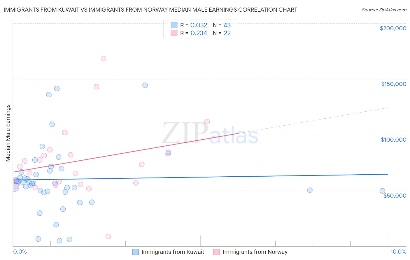 Immigrants from Kuwait vs Immigrants from Norway Median Male Earnings