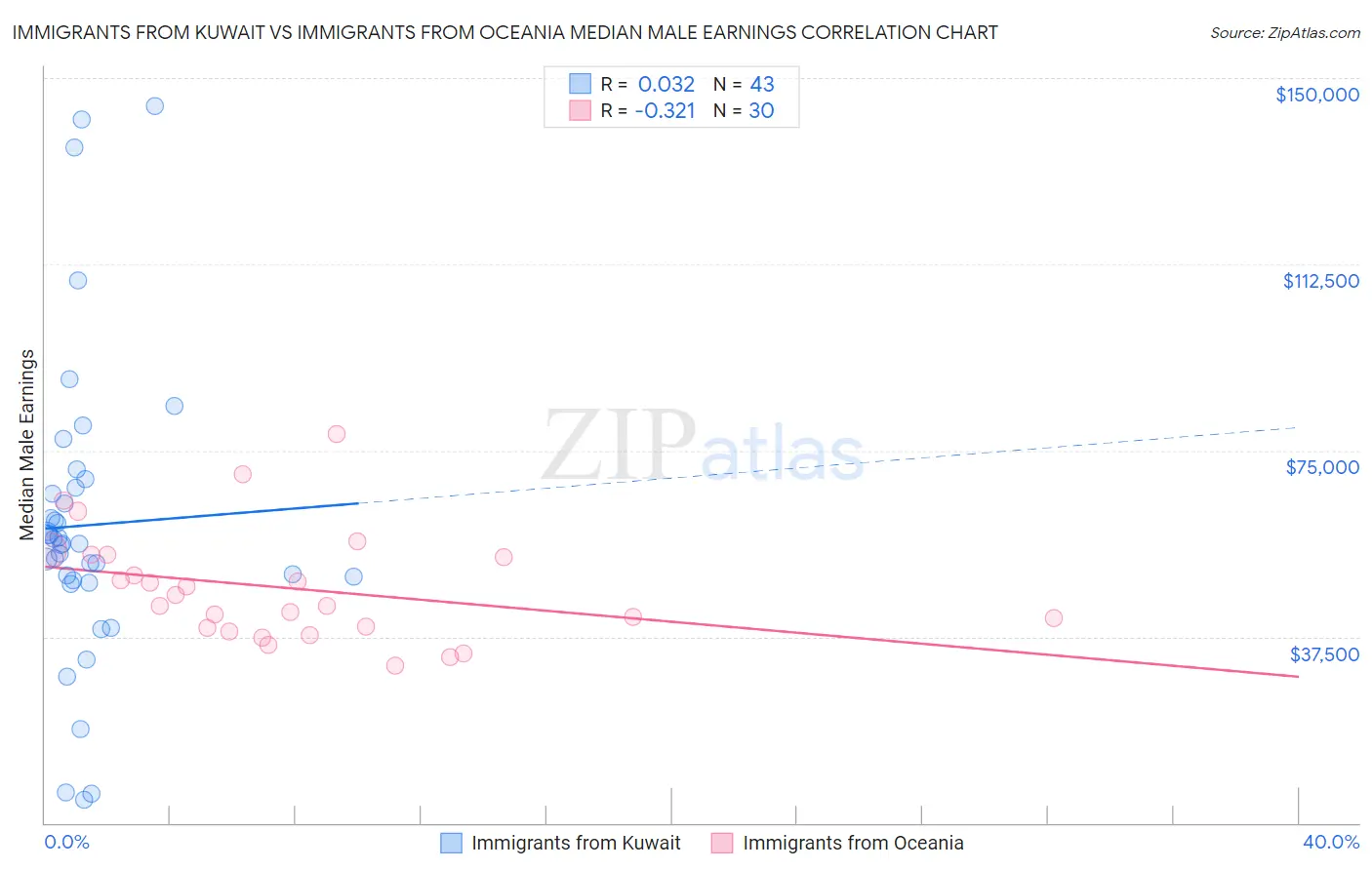 Immigrants from Kuwait vs Immigrants from Oceania Median Male Earnings
