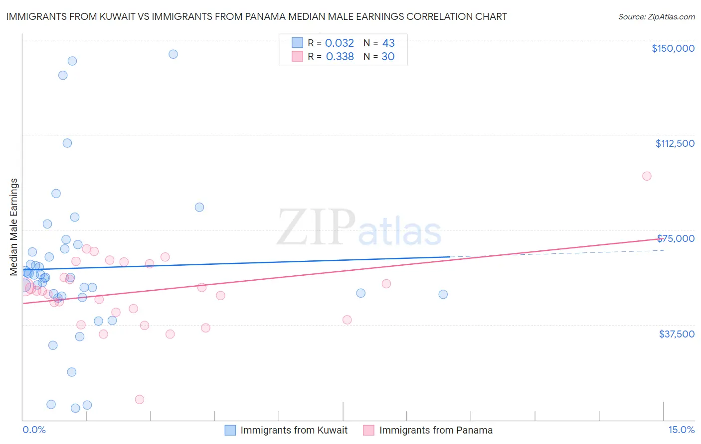 Immigrants from Kuwait vs Immigrants from Panama Median Male Earnings