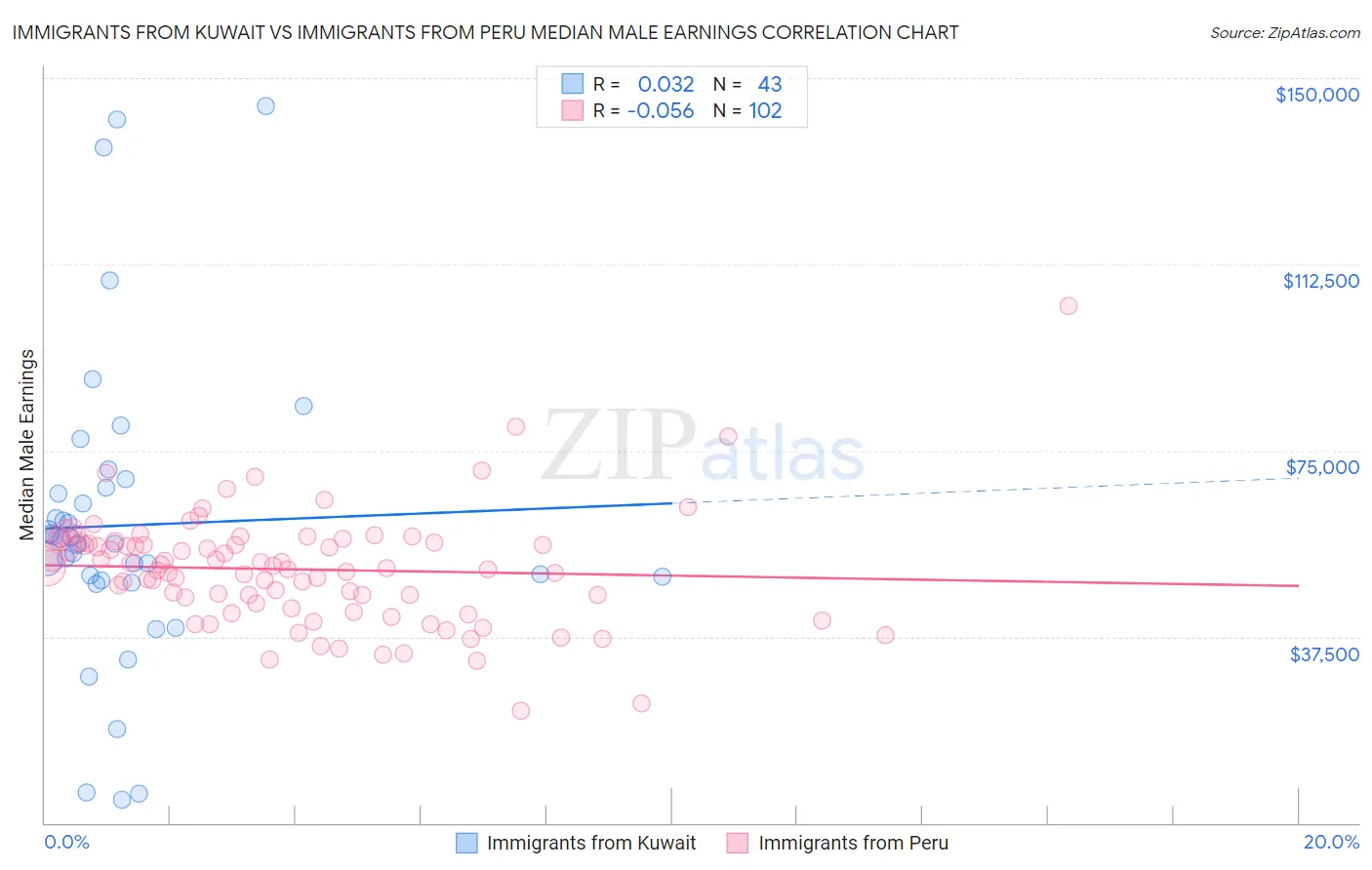 Immigrants from Kuwait vs Immigrants from Peru Median Male Earnings