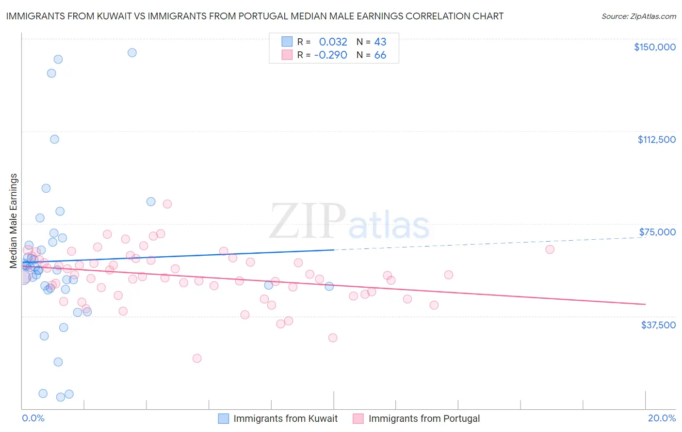 Immigrants from Kuwait vs Immigrants from Portugal Median Male Earnings
