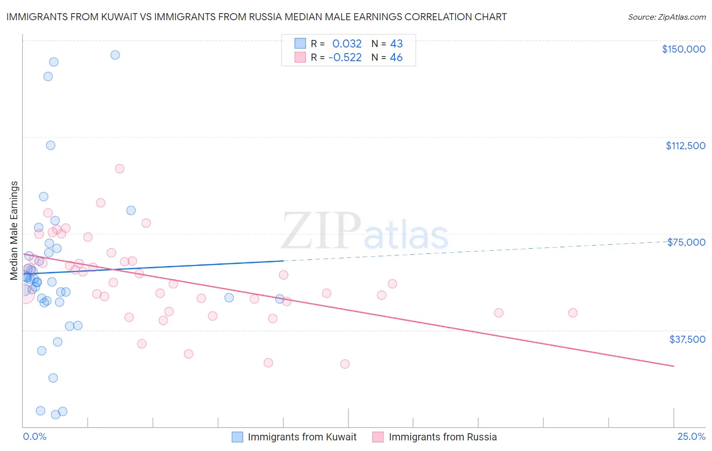 Immigrants from Kuwait vs Immigrants from Russia Median Male Earnings