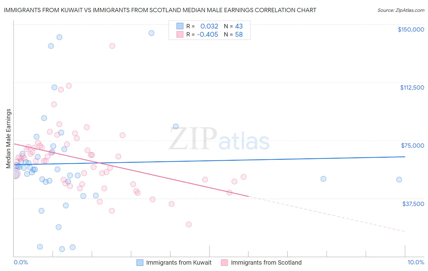 Immigrants from Kuwait vs Immigrants from Scotland Median Male Earnings