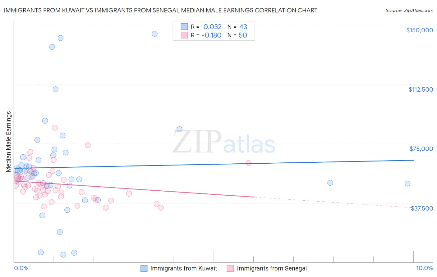 Immigrants from Kuwait vs Immigrants from Senegal Median Male Earnings