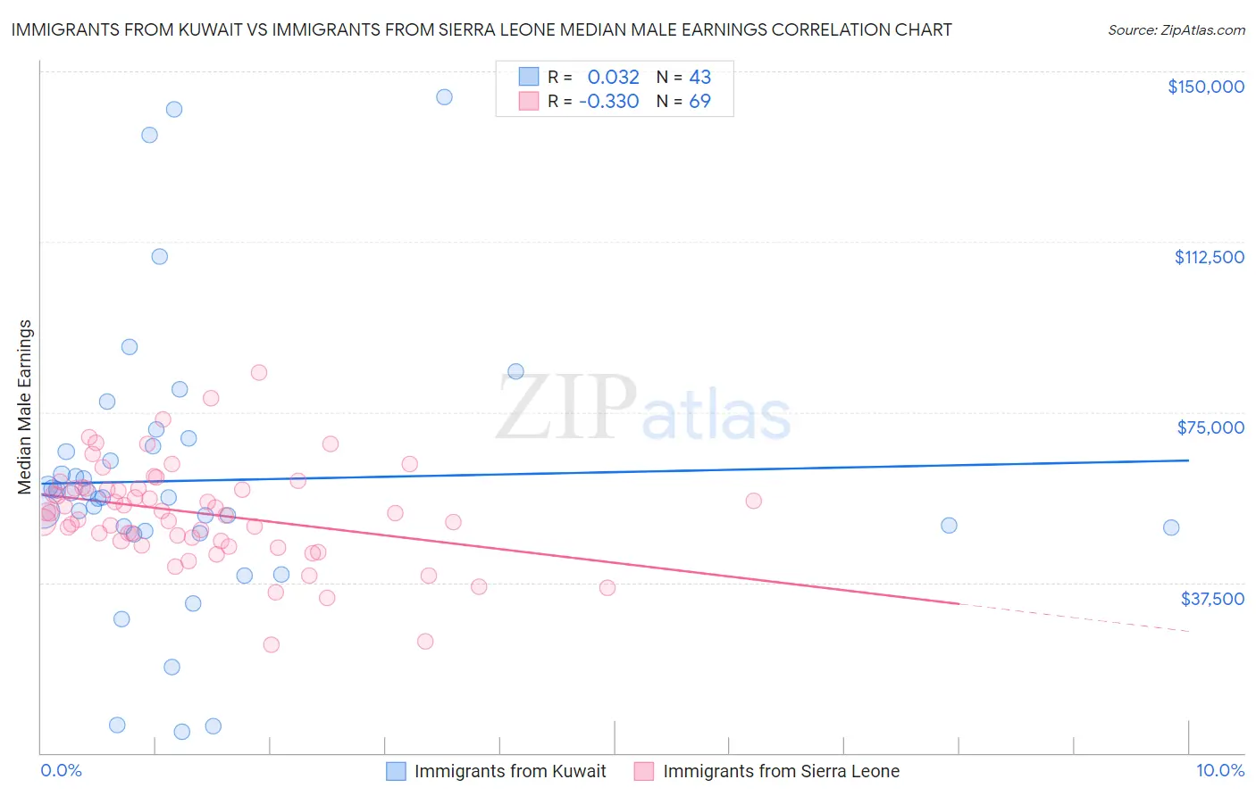 Immigrants from Kuwait vs Immigrants from Sierra Leone Median Male Earnings