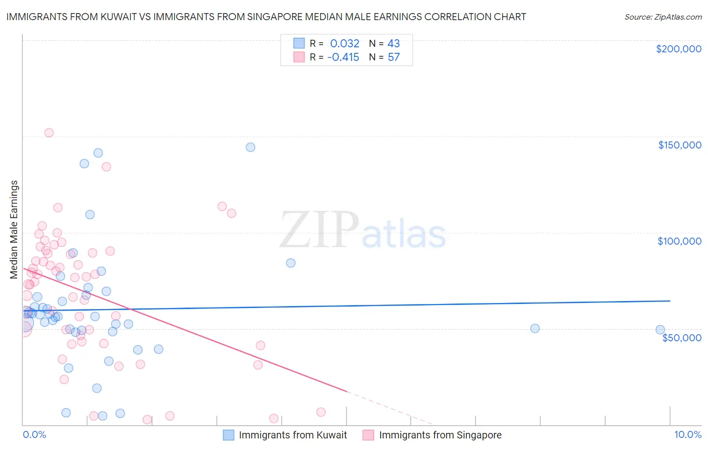 Immigrants from Kuwait vs Immigrants from Singapore Median Male Earnings