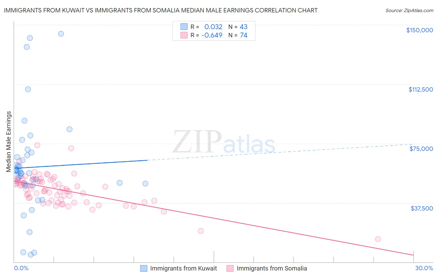 Immigrants from Kuwait vs Immigrants from Somalia Median Male Earnings