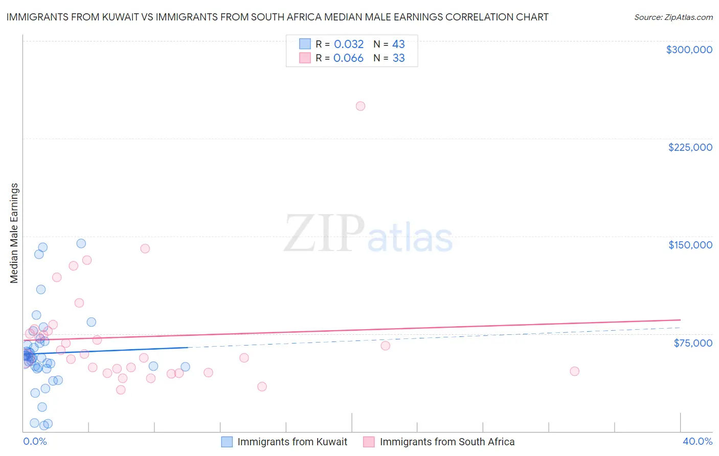 Immigrants from Kuwait vs Immigrants from South Africa Median Male Earnings