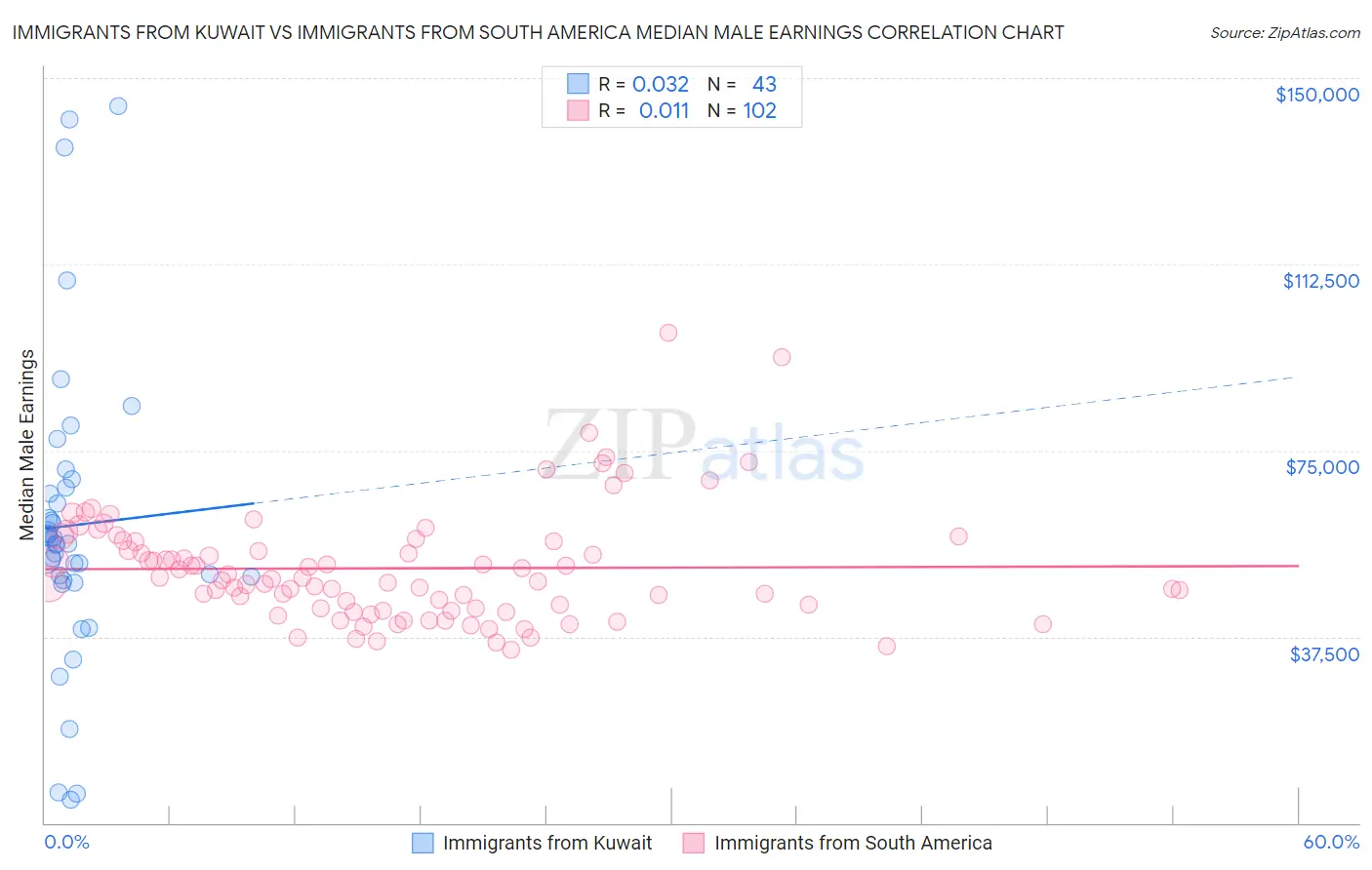 Immigrants from Kuwait vs Immigrants from South America Median Male Earnings