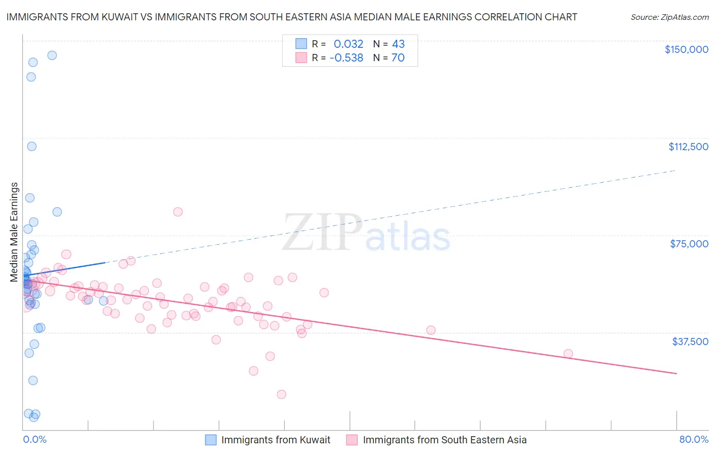 Immigrants from Kuwait vs Immigrants from South Eastern Asia Median Male Earnings