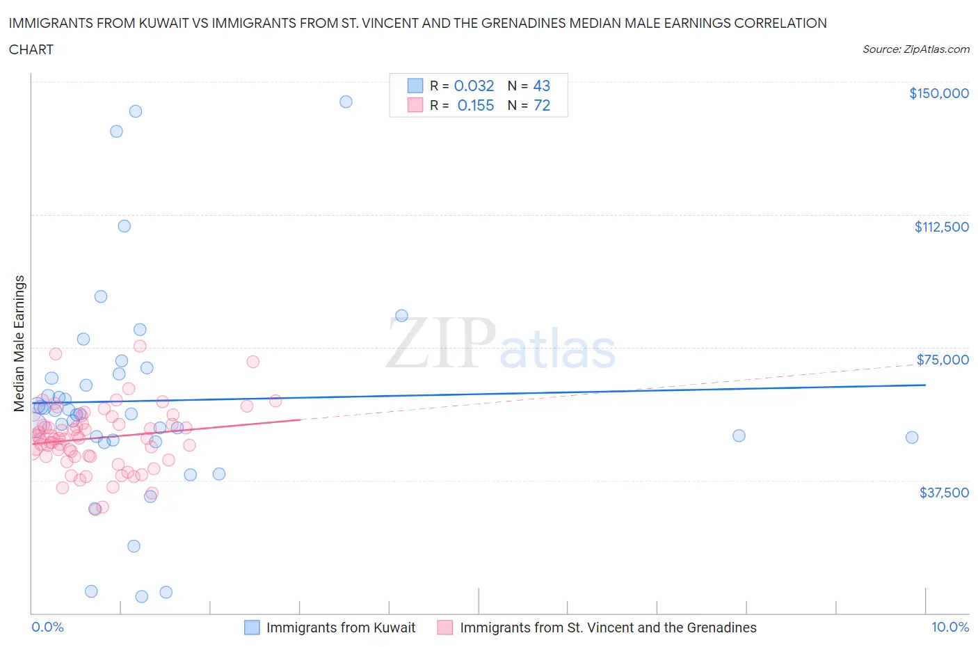 Immigrants from Kuwait vs Immigrants from St. Vincent and the Grenadines Median Male Earnings