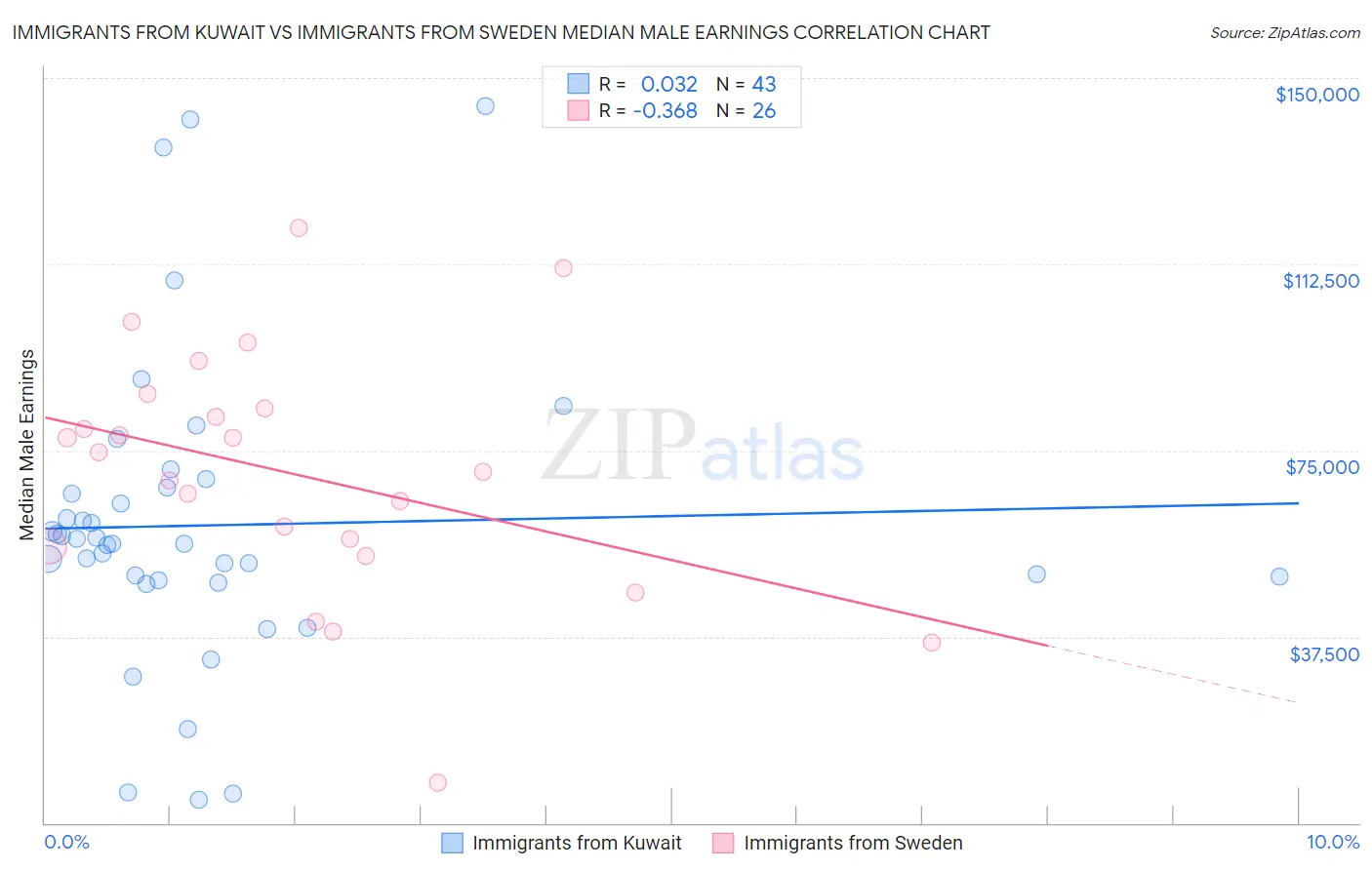 Immigrants from Kuwait vs Immigrants from Sweden Median Male Earnings