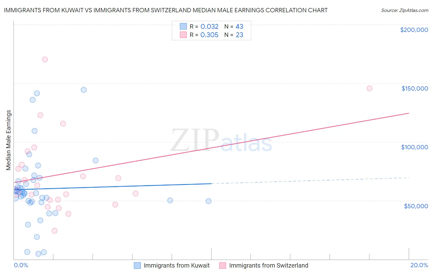 Immigrants from Kuwait vs Immigrants from Switzerland Median Male Earnings