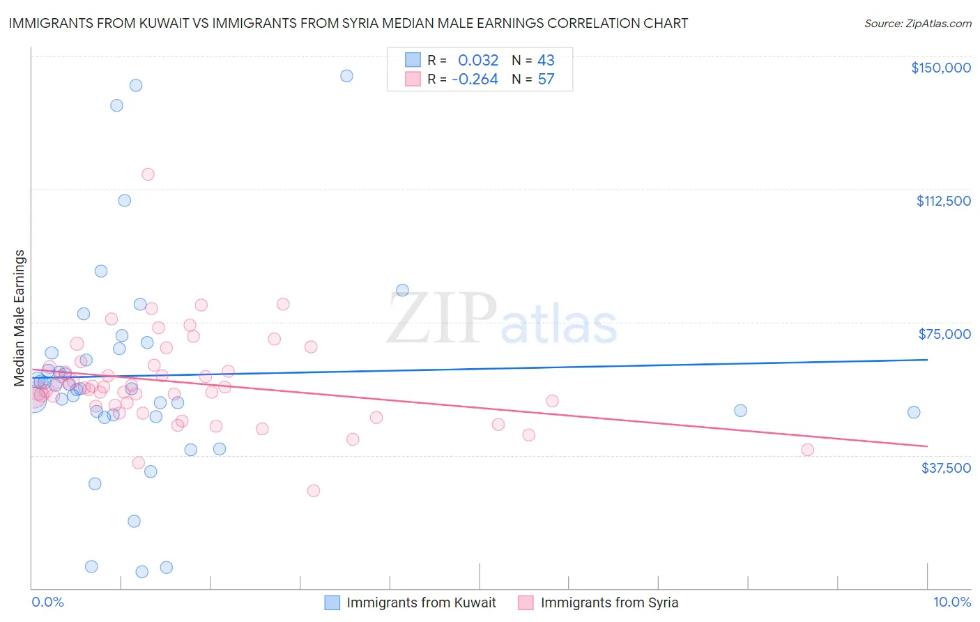Immigrants from Kuwait vs Immigrants from Syria Median Male Earnings