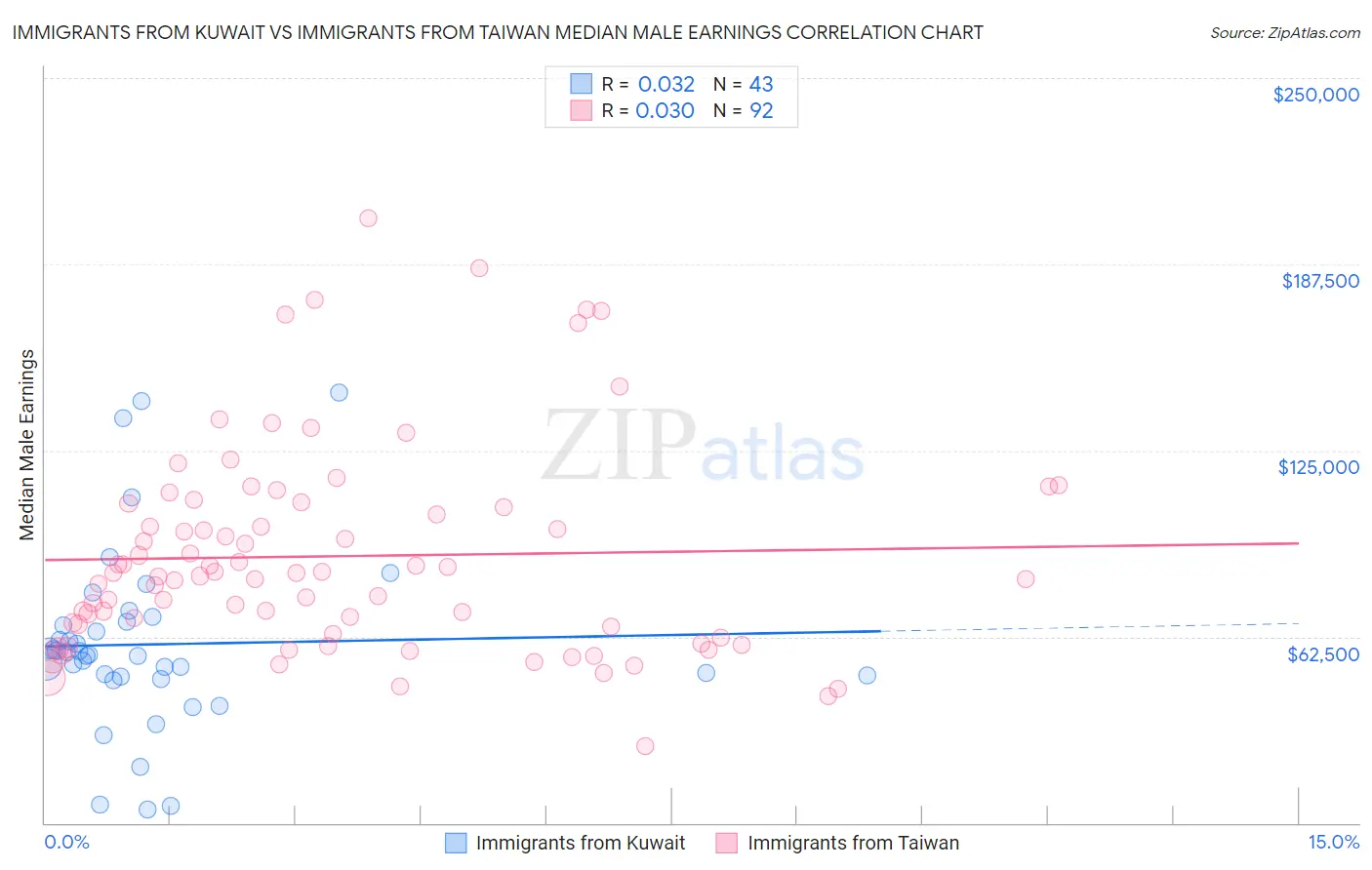 Immigrants from Kuwait vs Immigrants from Taiwan Median Male Earnings