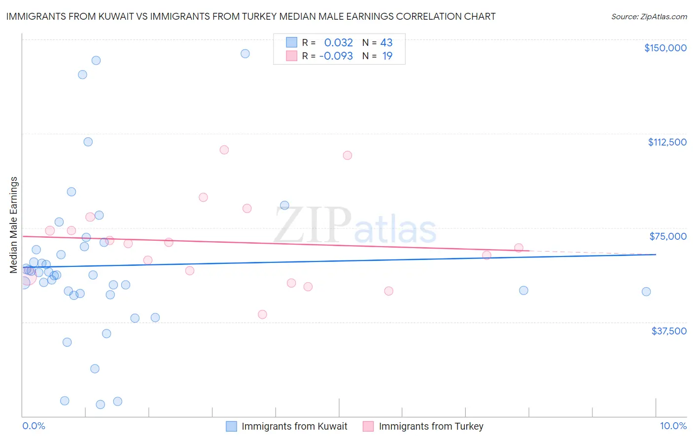 Immigrants from Kuwait vs Immigrants from Turkey Median Male Earnings