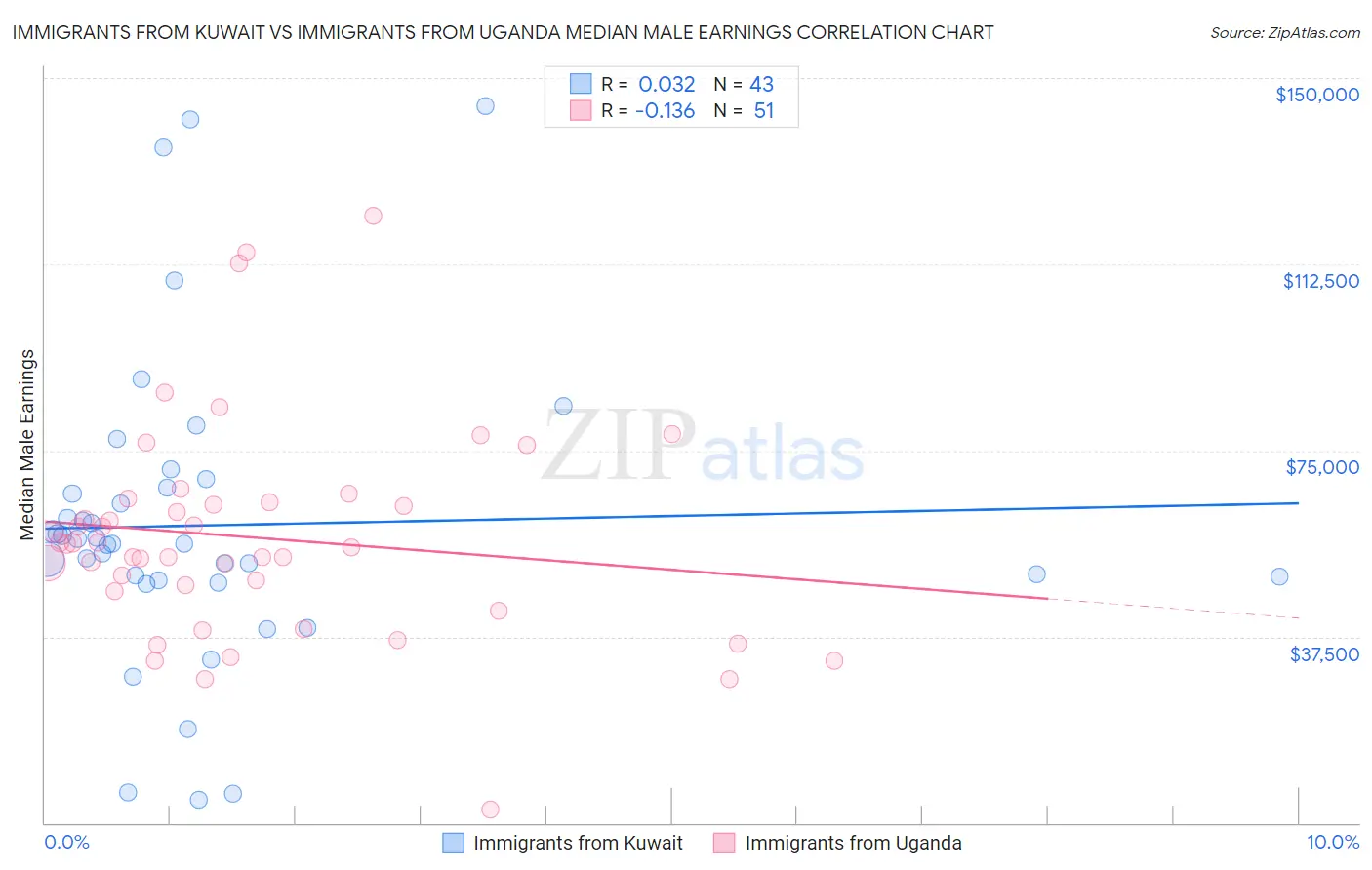 Immigrants from Kuwait vs Immigrants from Uganda Median Male Earnings