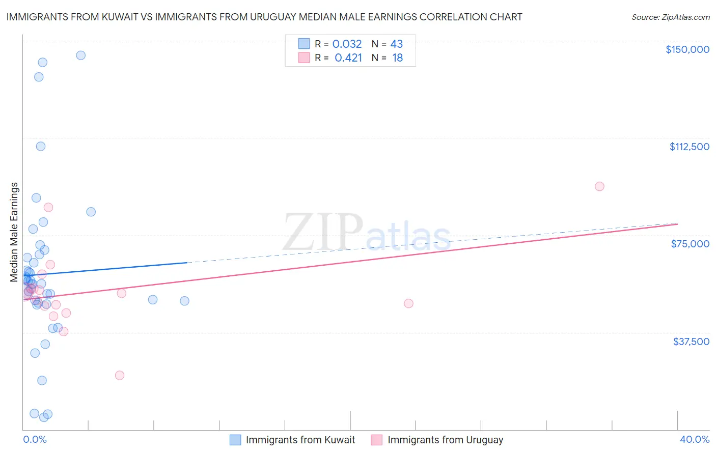 Immigrants from Kuwait vs Immigrants from Uruguay Median Male Earnings