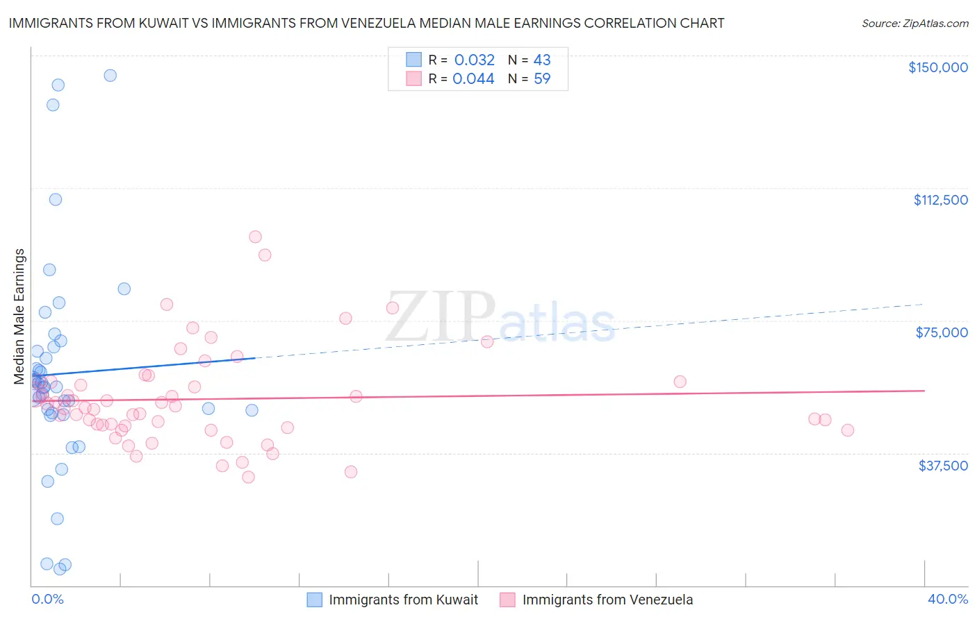 Immigrants from Kuwait vs Immigrants from Venezuela Median Male Earnings