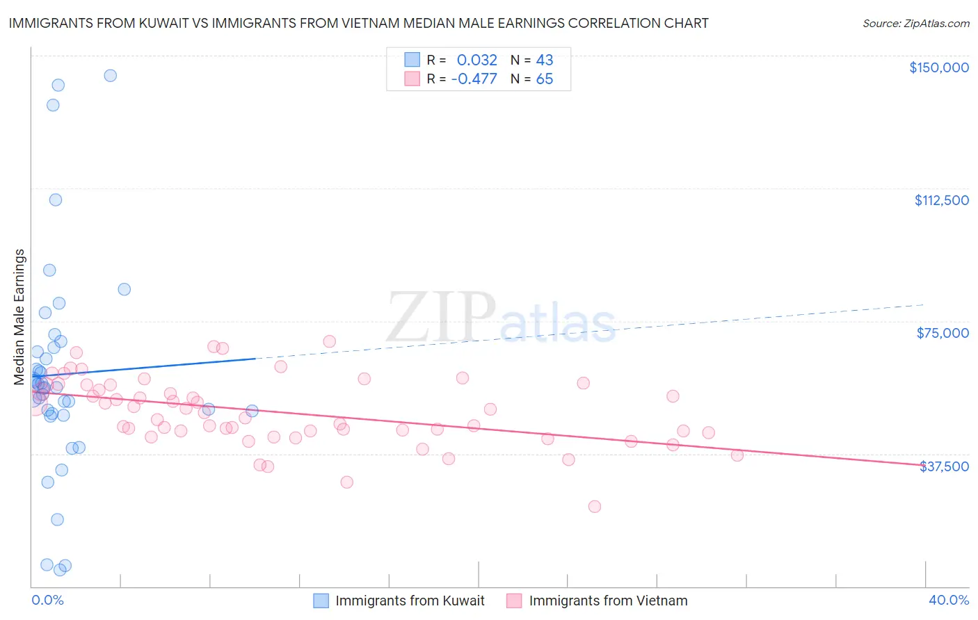Immigrants from Kuwait vs Immigrants from Vietnam Median Male Earnings