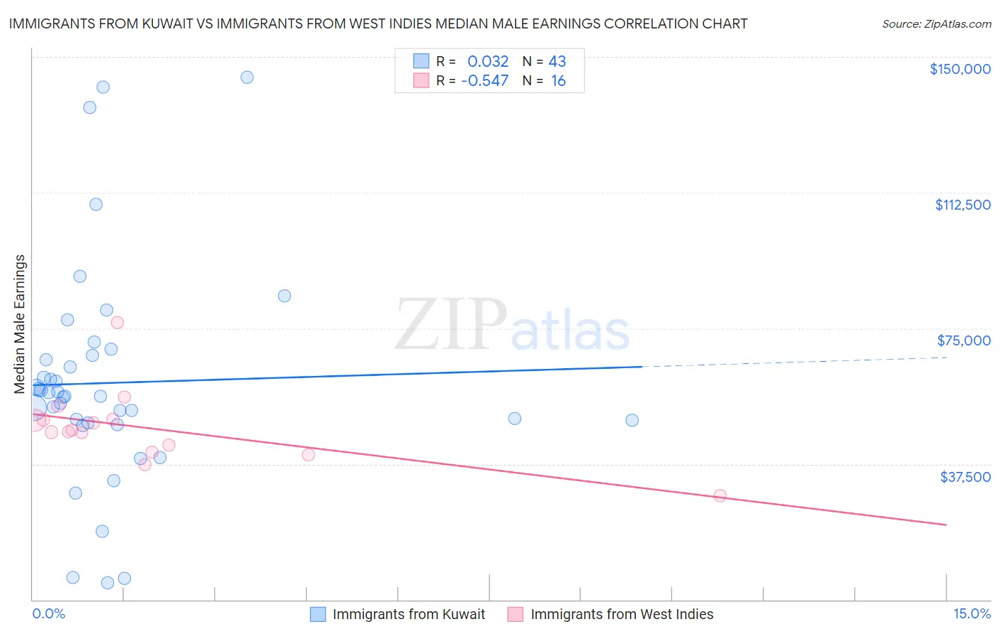 Immigrants from Kuwait vs Immigrants from West Indies Median Male Earnings
