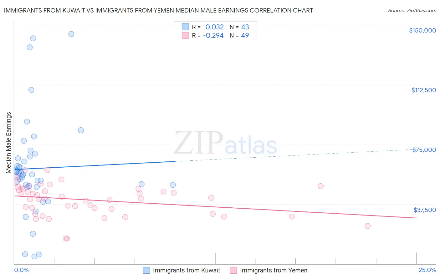 Immigrants from Kuwait vs Immigrants from Yemen Median Male Earnings