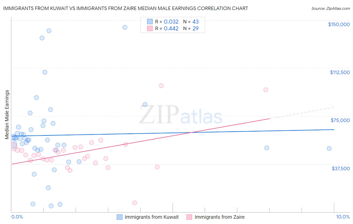Immigrants from Kuwait vs Immigrants from Zaire Median Male Earnings