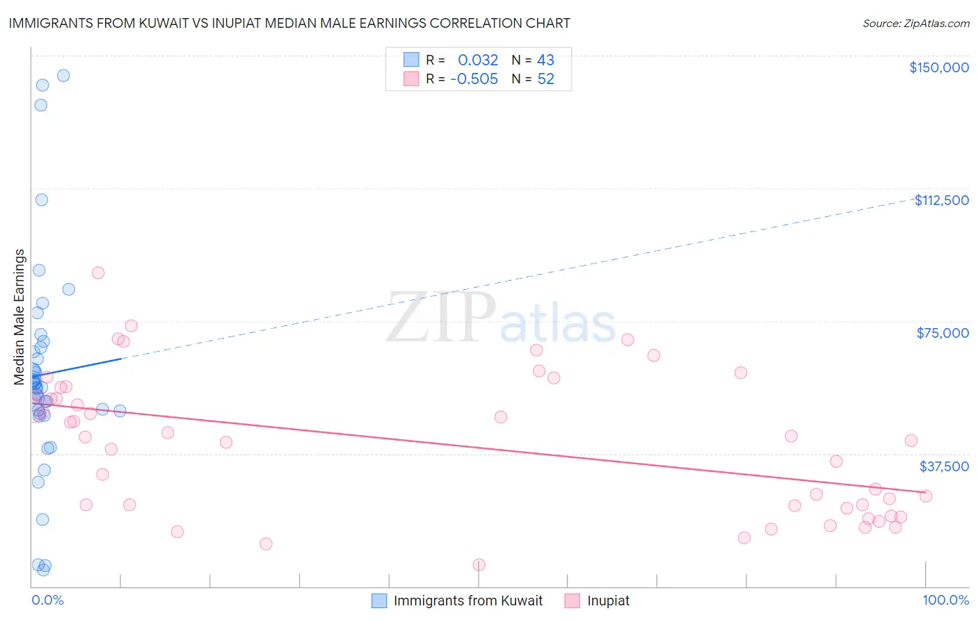 Immigrants from Kuwait vs Inupiat Median Male Earnings