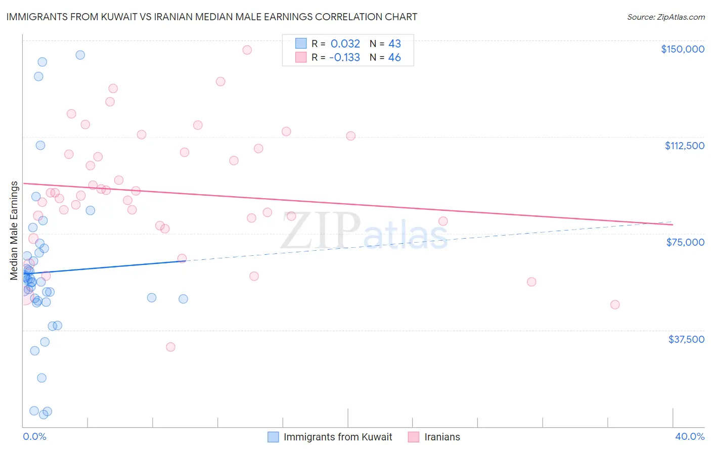 Immigrants from Kuwait vs Iranian Median Male Earnings