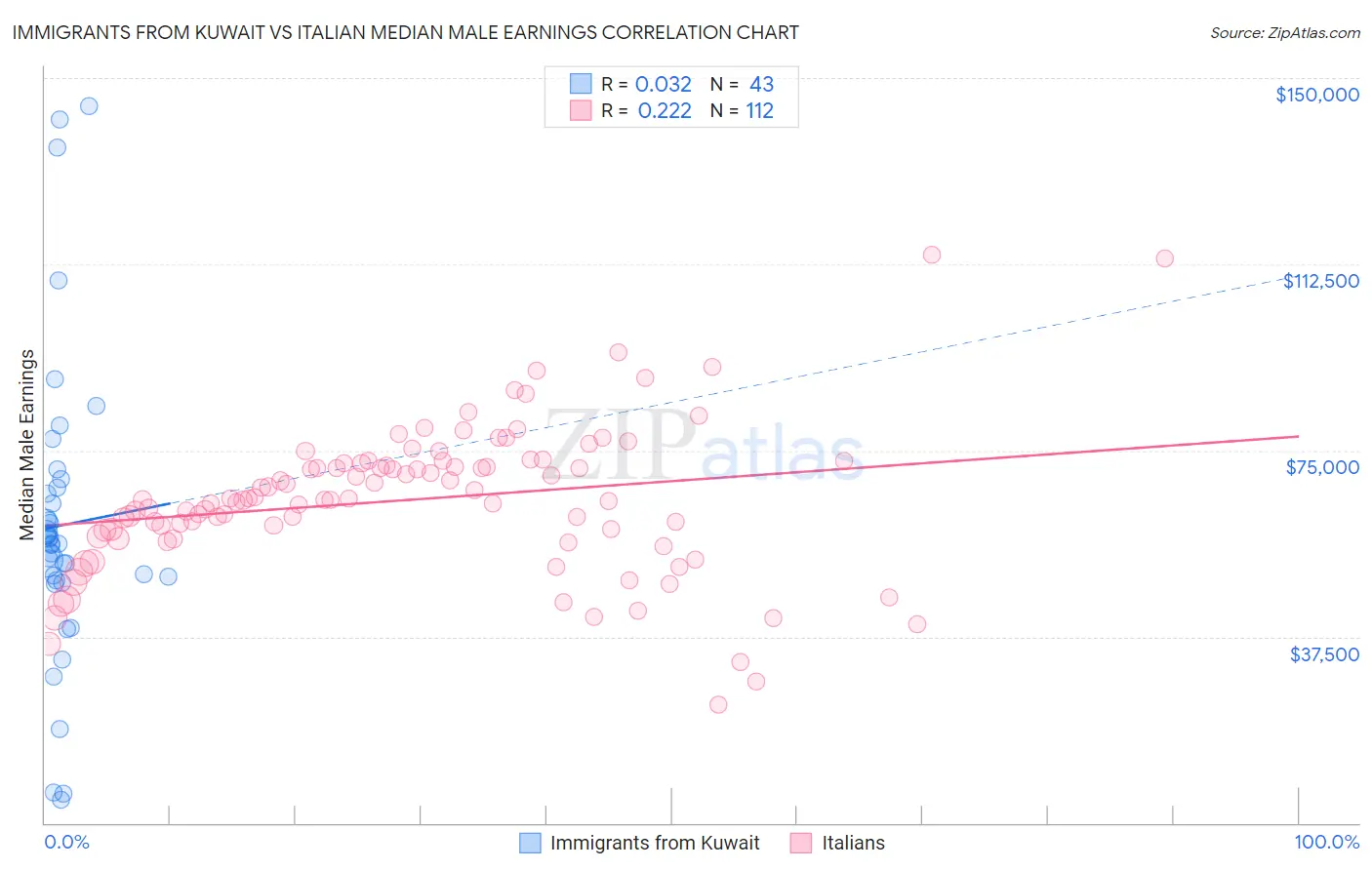 Immigrants from Kuwait vs Italian Median Male Earnings