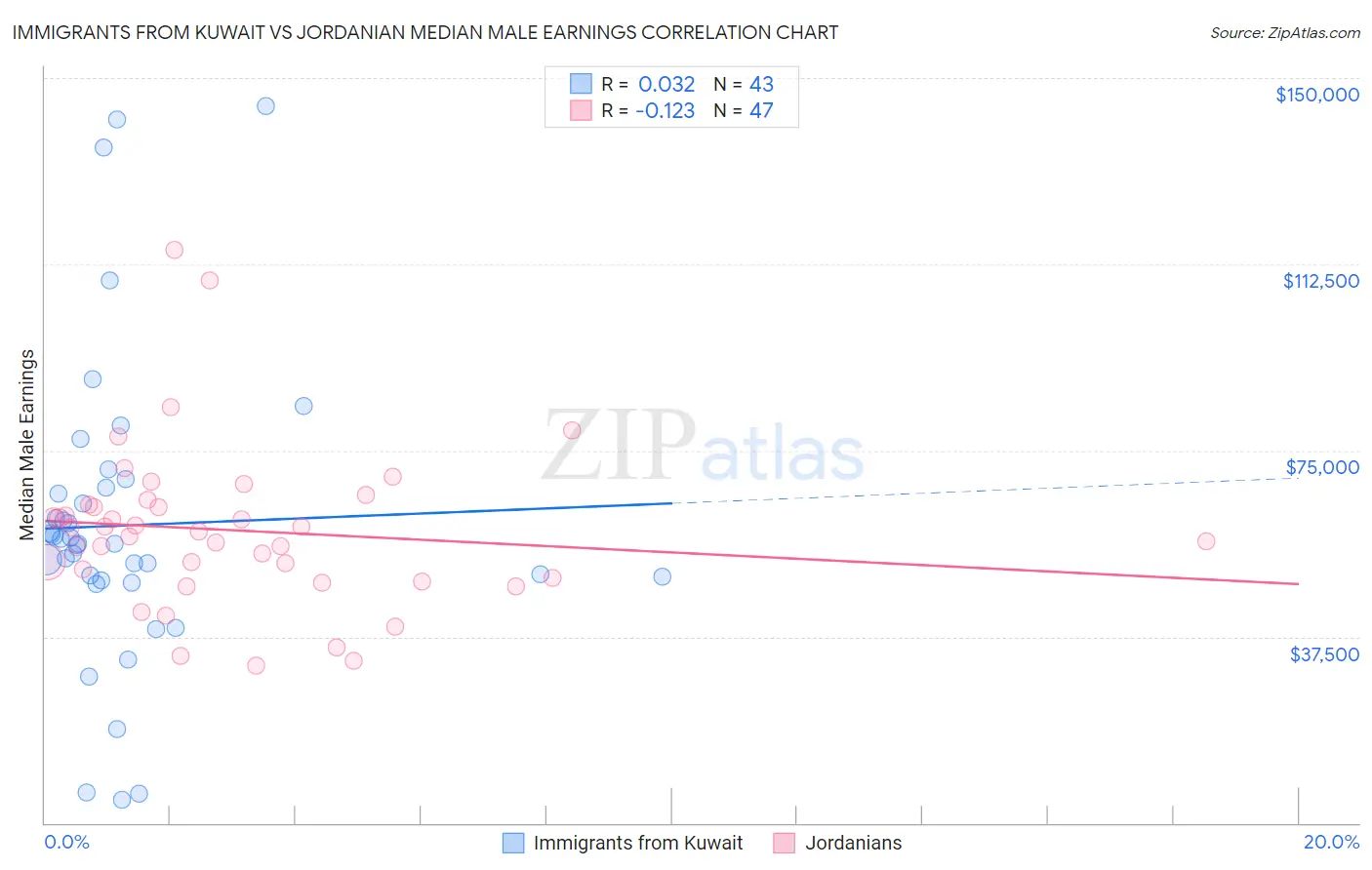 Immigrants from Kuwait vs Jordanian Median Male Earnings